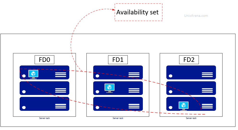 Azure availability zones – High Availability at Scale