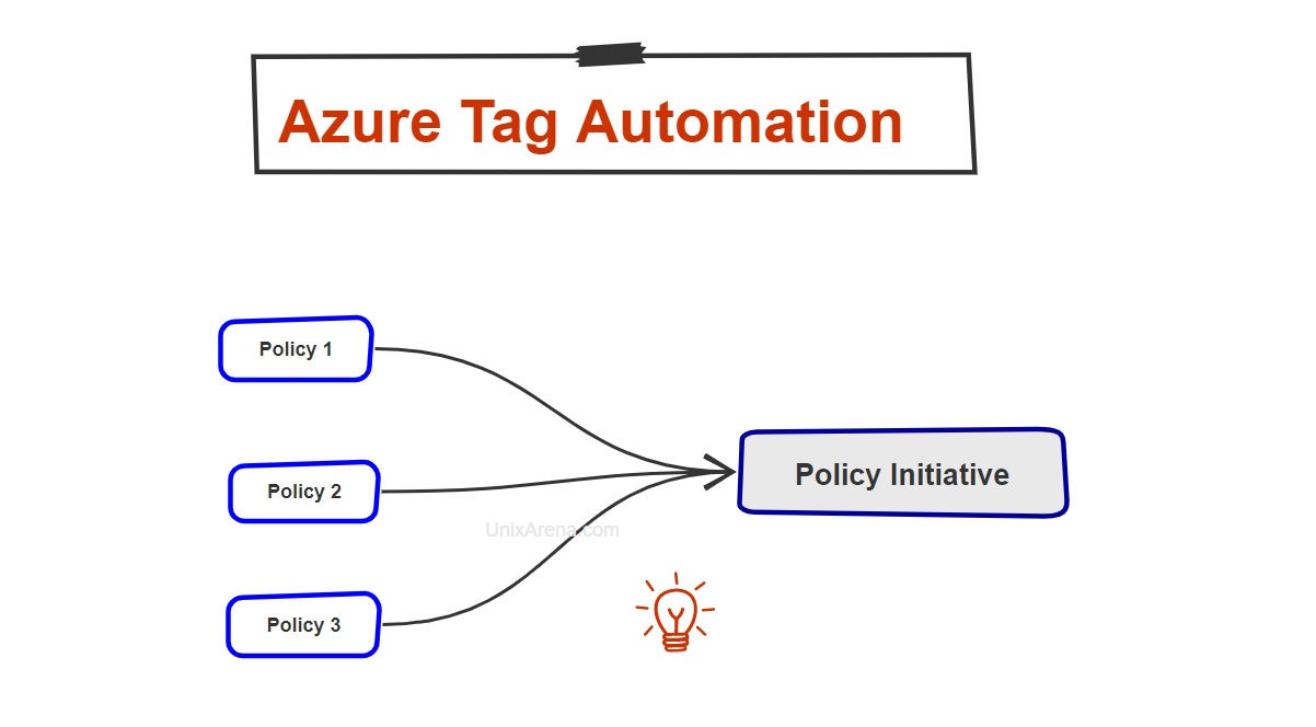 Azure Tag Automation using an Initiative definition