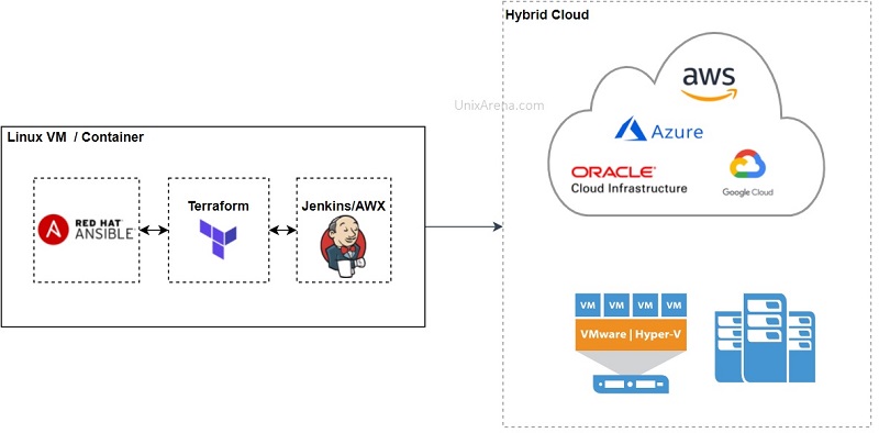 Opensource Automation Platform - HLD_v0.1