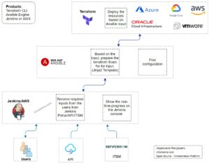 Opensource_Automation_Platform-LLD_v0.2