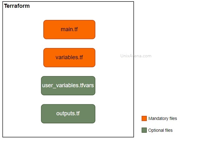 Terraform file structure