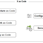 X as Code