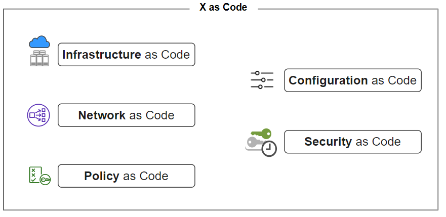 Exploring the benefits of transitioning to a 'compliance as code' model by reflecting on successful implementations of other 'as code' models.