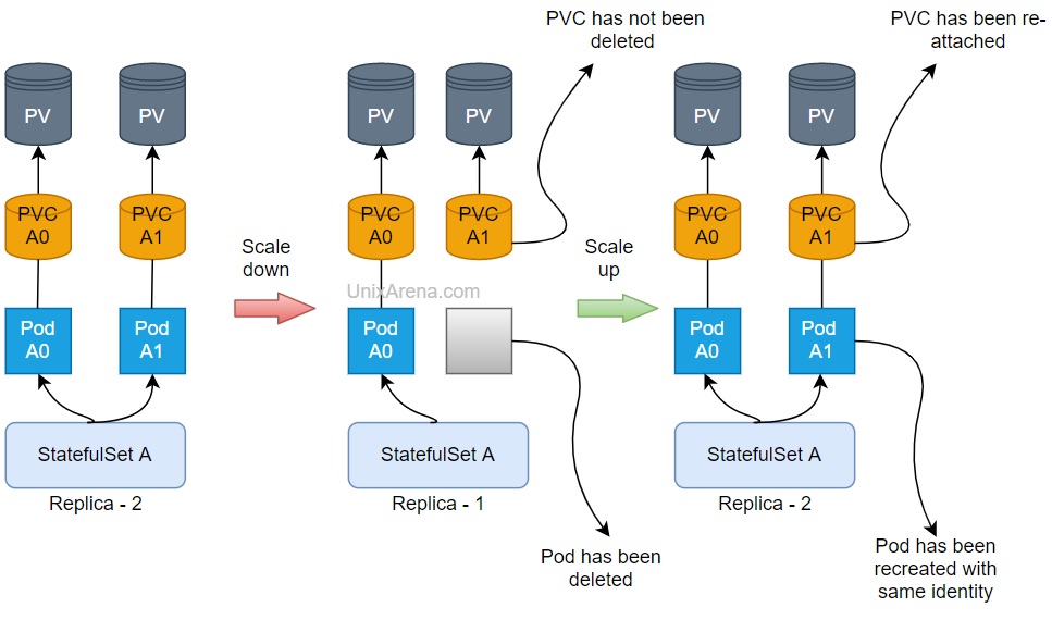 Statefullsets  - Scale Down / Scale up