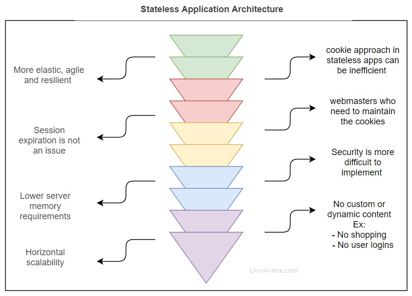 Stateless Application Architecture