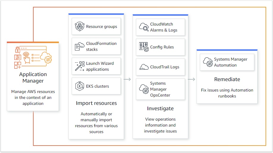 AWS SSM - Application Manager