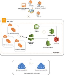 AWS Systems Manager - Use Case