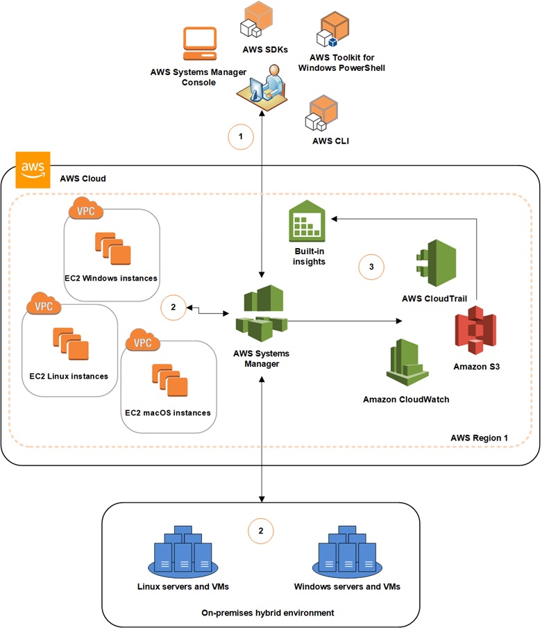 Holistic Operational Management – AWS Systems Manager