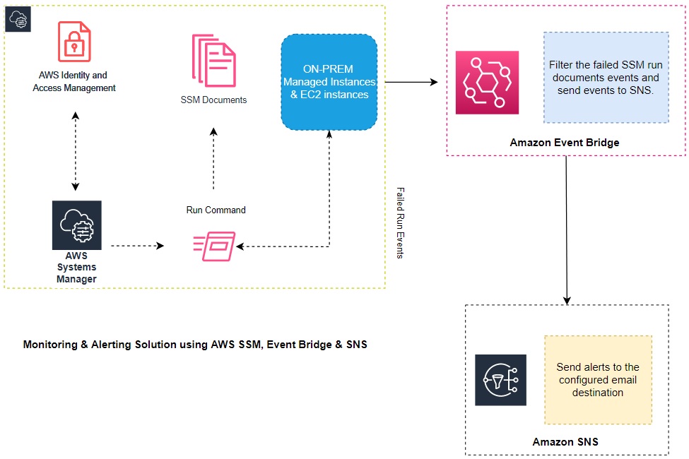 Monitoring Alerting Solution using AWS SSM, Event Bridge, SNS