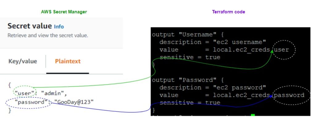 AWS Secret Manager to Terraform Code mapping