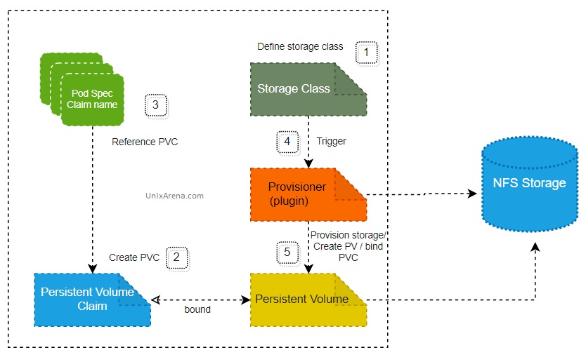 NFS-Provisioner-Kubernetes