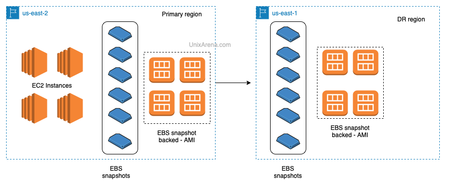 Amazon DLM - EBS snapshot backed AMI