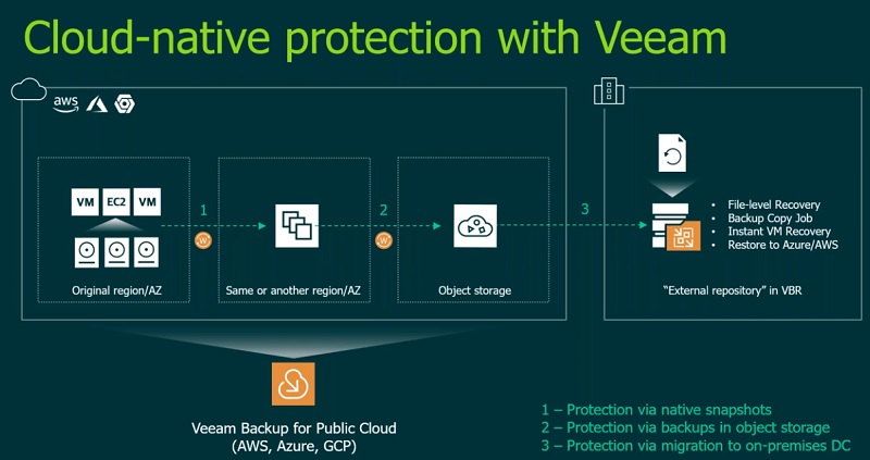 Cloud native protection with Veeam