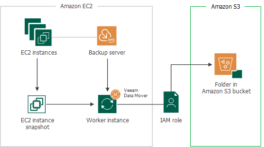 EC2 snapshot in to s3_repo