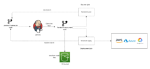 Jenkins - Terraform - Branching strategy