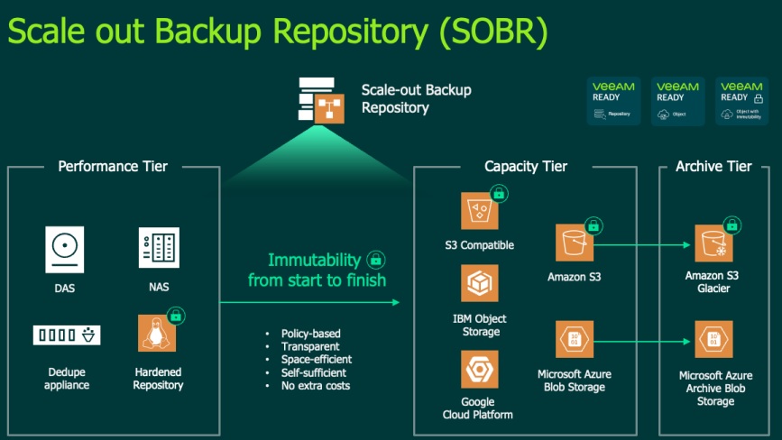 Scale out Backup Repository - veeam