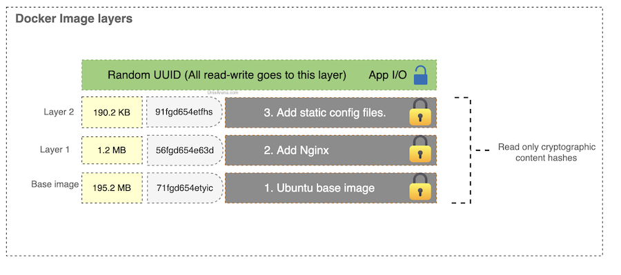 Docker Image layers