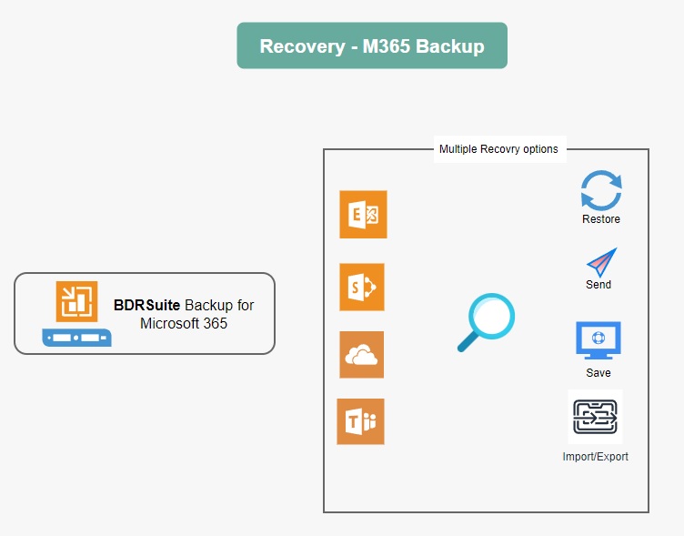 BDRSuite - Recover