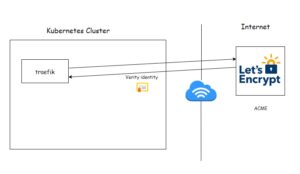 Kubernetes cluster - TLS - Lets encrypt