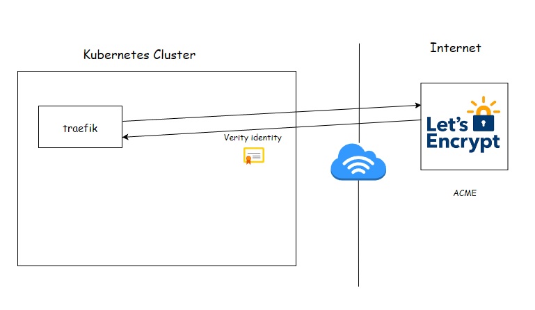 Kubernetes cluster - TLS - Lets encrypt