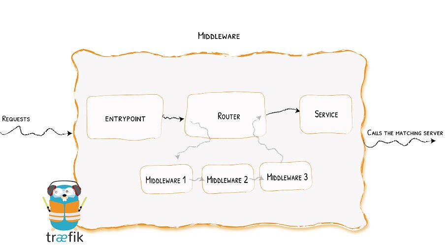 Middleware - traefik