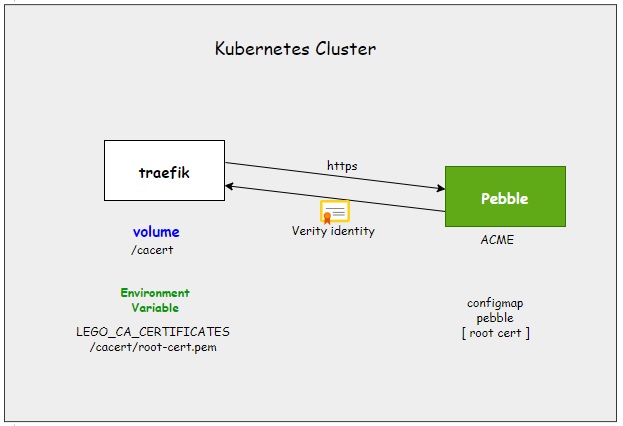 Pebble - Configmap - traefik volume