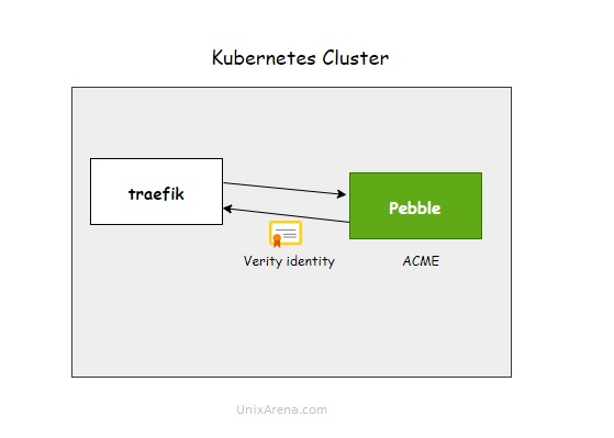 Pebble - K8s - traefik - TLS connection