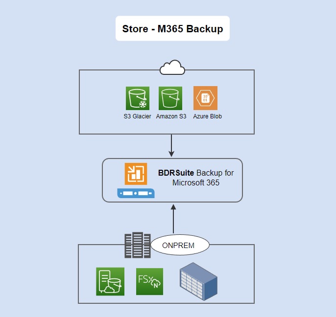 Store - M365 Backup