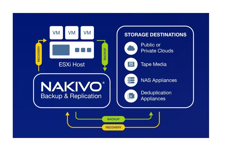 Nakivo - Backup and Replication