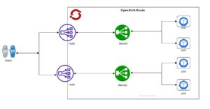 OpenShift route