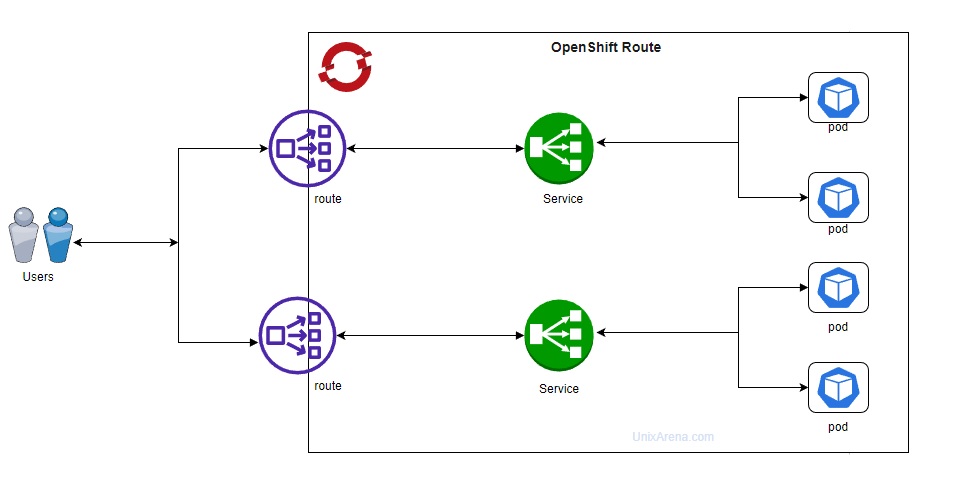 OpenShift route