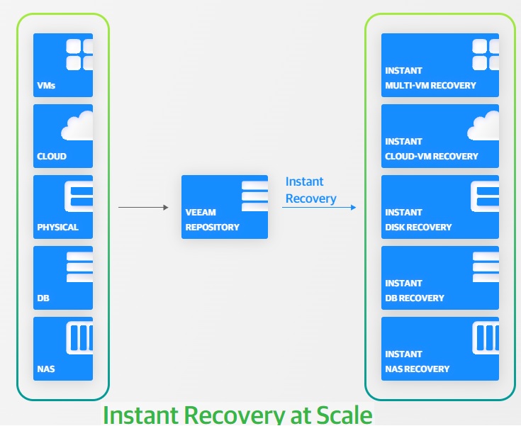 Veeam - Instant Recovery at Scale