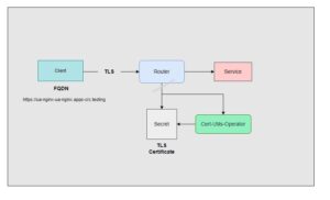 FQDN - TLS Certificate - OCP Route - Cert-utils Operator