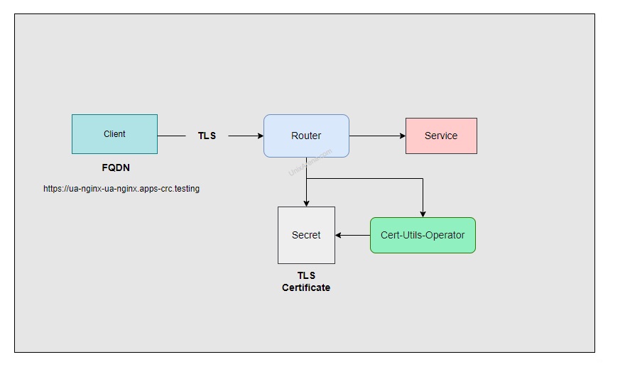 FQDN - TLS Certificate - OCP Route - Cert-utils Operator