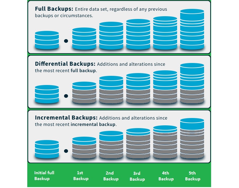 Full backup vs Differential Backups vs Incremental Backups