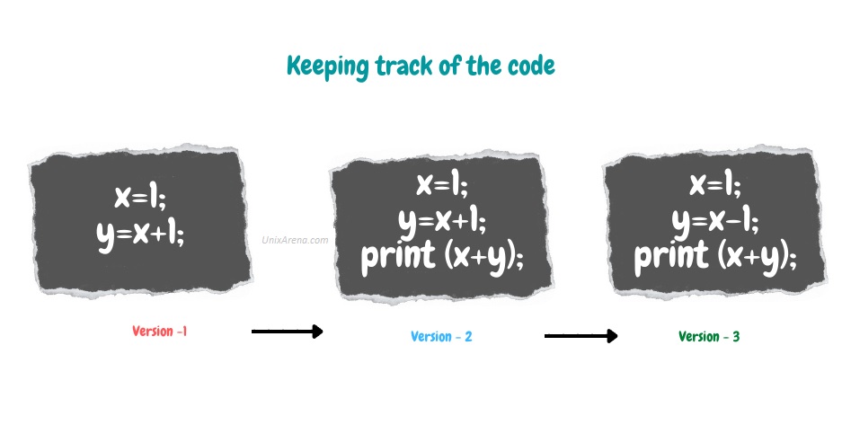 Git - Keeping track of the code