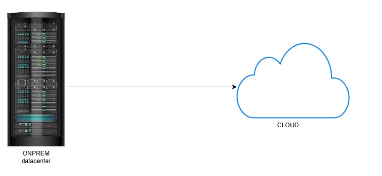 ONPREM datacenter - offsite backup