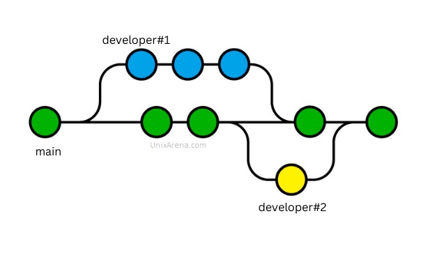 git branch