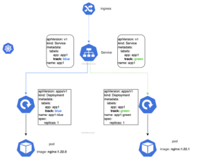 Kubernetes Blue Green Deployments