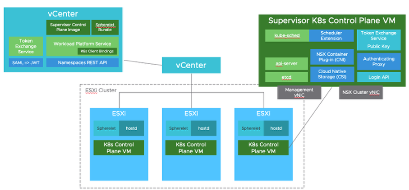 Supervisor k8s control Plane VM